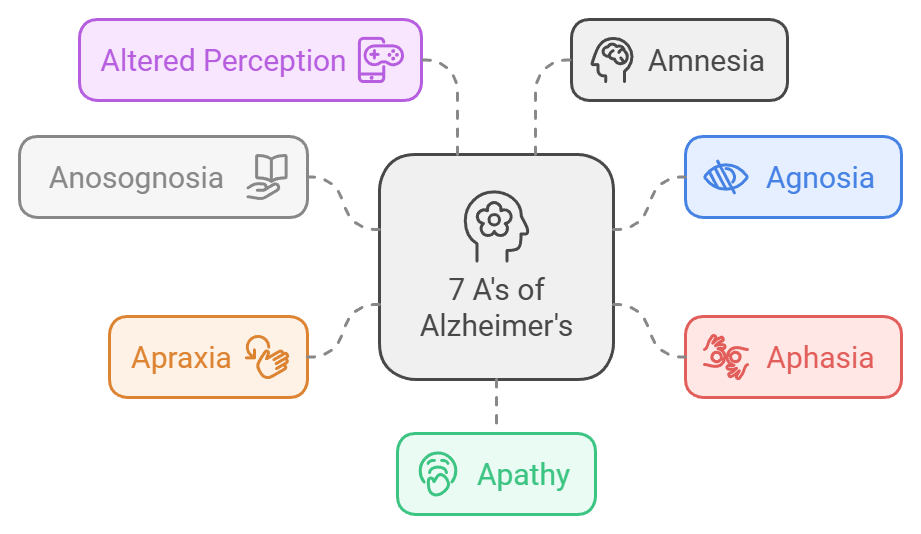 7 A's of Alzheimer's Disease